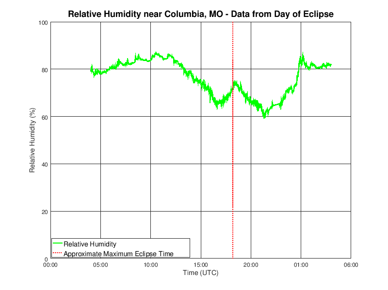 Columbia humidity