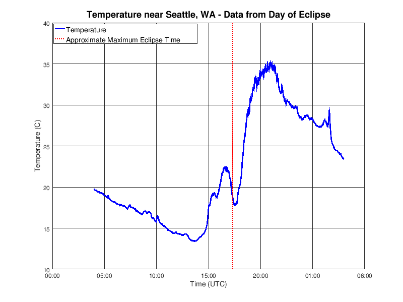 Seattle temperature